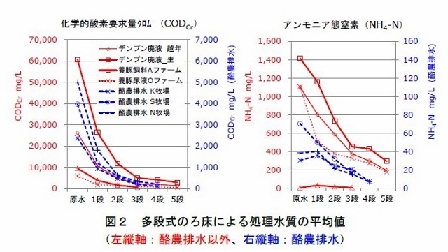 図2 多段式のろ床による処理水質の平均値