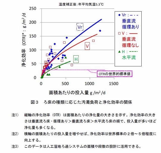 図3 ろ床の種類に応じた汚濁負荷と浄化効率の関係