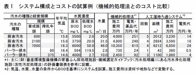 表1 システム構成とコストの試算例(機械的処理法とのコスト比較)