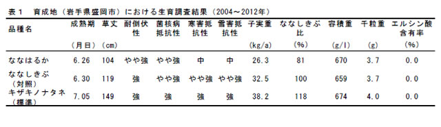 表1 育成地(岩手県盛岡市)における生育調査結果(2004～2012年)
