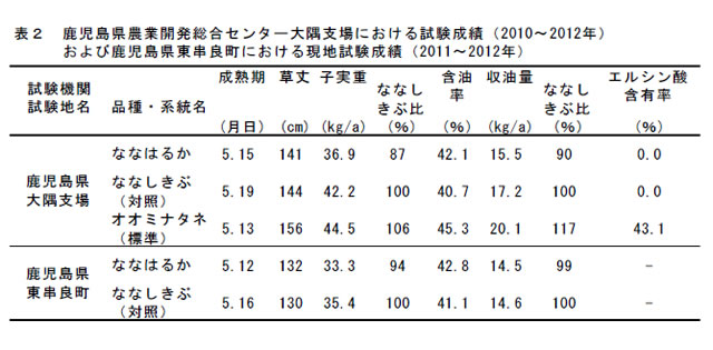 表2 鹿児島県農業開発総合センター大隅支場における試験成績(2010～2012年)および鹿児島県東串良町における現地試験成績(2011～2012年)