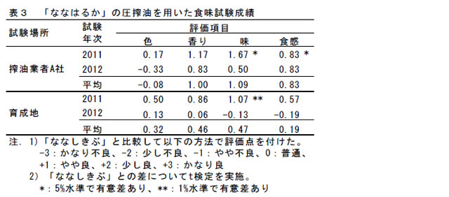 表3 「ななはるか」の圧搾油を用いた食味試験成績