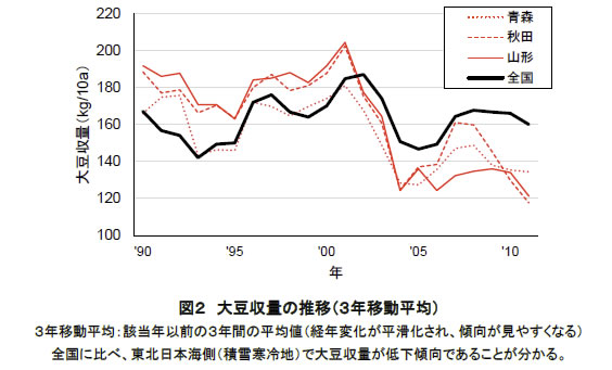 図2 大豆収量の推移(3年移動平均)
