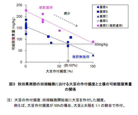 図3 秋田県南部の田畑輪換における大豆の作付頻度と土壌の可給態窒素量の関係
