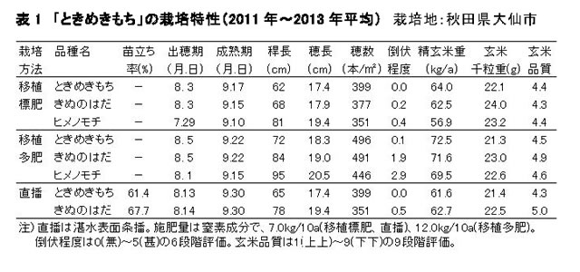 表1 「ときめきもち」の栽培特性(2011年～2013年平均)
