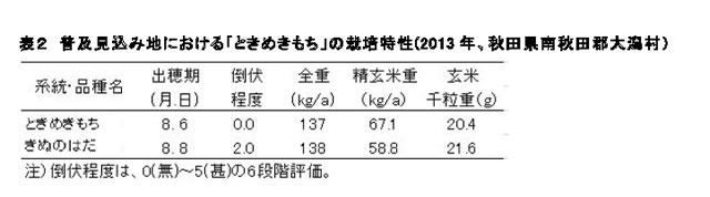 表2 普及見込み地における「ときめきもち」の栽培特性(2013年、秋田県南秋田郡大潟村)