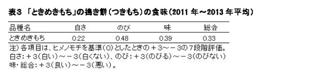 表3 「ときめきもち」の搗き餅(つきもち)の食味(2011年～2013年平均)