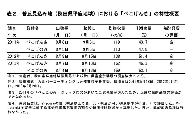 表2 普及見込み地(秋田県平鹿地域)における「べこげんき」の特性概要