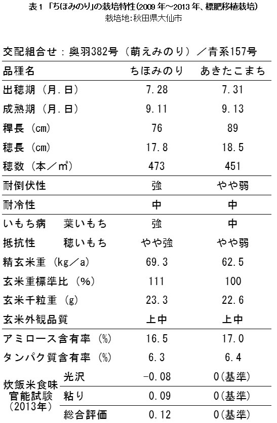 表1 「ちほみのり」の栽培特性(2009年～2013年、標肥移植栽培)