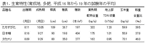 表1.生育特性(育成地、多肥、平成16年から19年の試験年の平均)