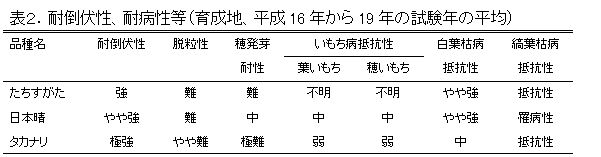 表2.耐倒伏性、耐病性等(育成地、平成16年から19年の試験年の平均)