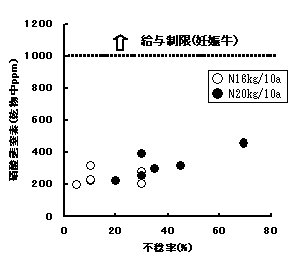 図2 窒素多量施用条件下における飼料イネの不稔率と硝酸態窒素濃度との関係