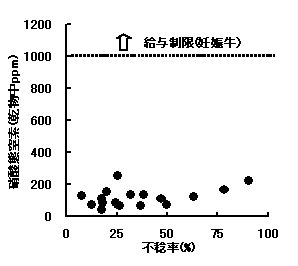 図3 被害地域の農家圃場で栽培された飼料イネの不稔率と硝酸態窒素濃度との関係