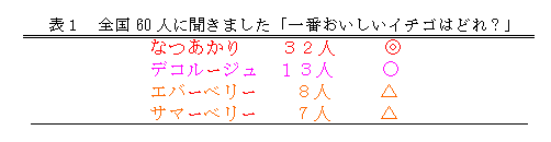 表1 全国60人に聞きました「一番おいしいイチゴはどれ?」