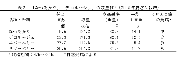 表2 「なつあかり」、「デコルージュ」の収量性