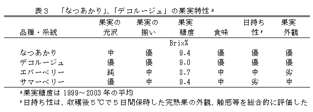 表3 「なつあかり」、「デコルージュ」の果実特性