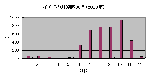 図2 イチゴの月別輸入量