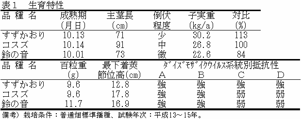 表1 生育特性