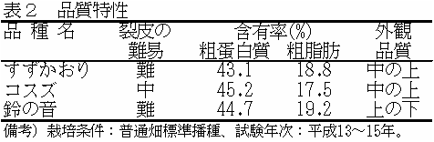 表2 品質特性