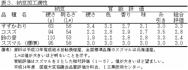 表3 納豆加工適正