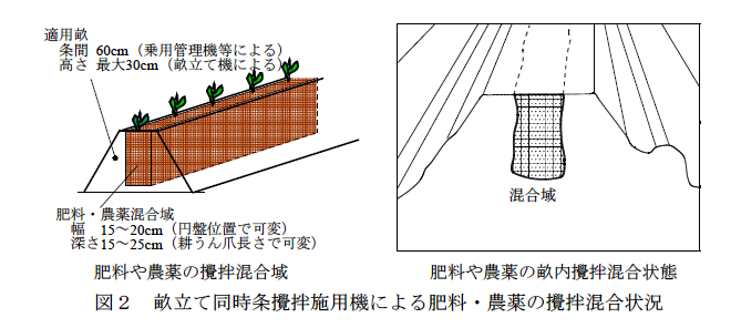 図2 畝立て同時条撹拌施用機による肥料・農薬の撹拌混合状況