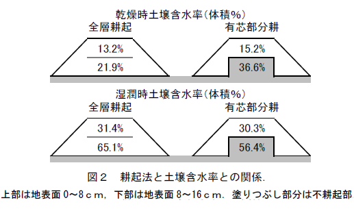 図2 耕起法と土壌含水率との関係