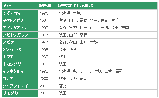 表1 日本で抵抗性が報告されている雑草種と報告されている地域