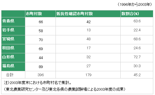 表2 東北地域において除草剤抵抗性をもつ雑草が確認された市町村