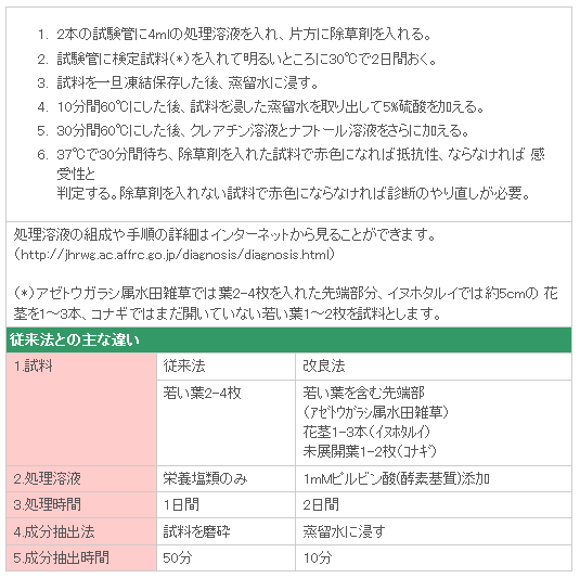 表3 改良した迅速診断法の手順