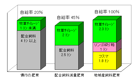 図1 肥育に必要な飼料の量