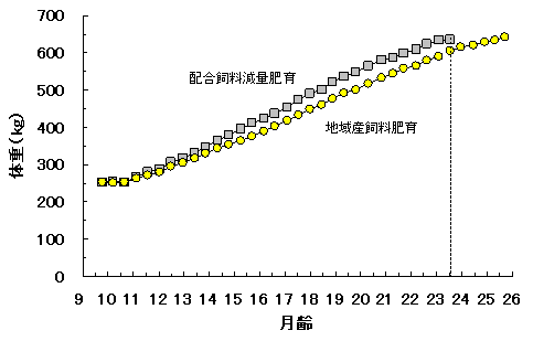 図2 体重の推移