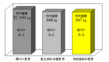 図3 枝肉の重量と格付け成績