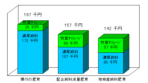 図4 肥育に必要な飼料費