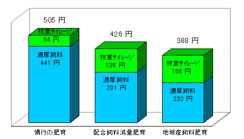 図5 枝肉1kgの生産に必要な飼料費