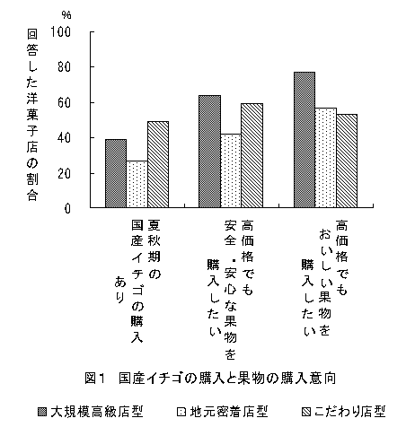 図1 国産イチゴの購入と果物の購入意向