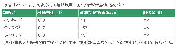 表3 「べこあおば」の家畜ふん堆肥施用時の乾物重(育成地、2004年)