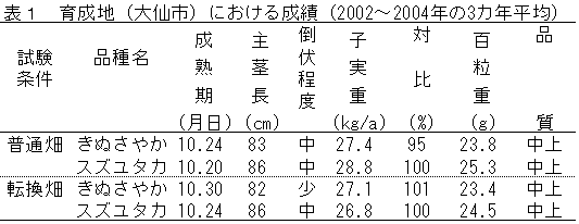 表1 育成地(大仙市)における成績