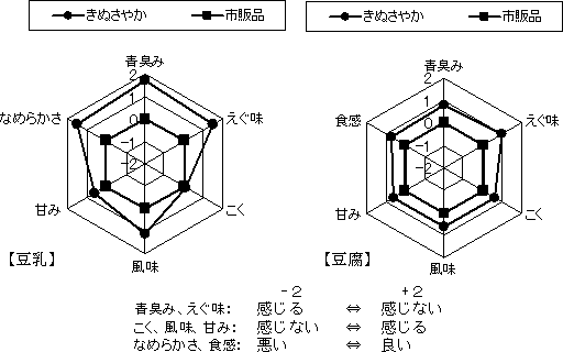 図3 豆乳および豆腐の官能評価(輸入大豆使用の市販品と比較)