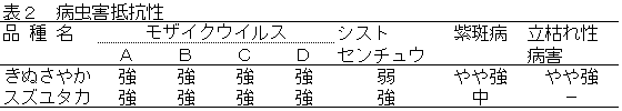 表2 病虫害抵抗生