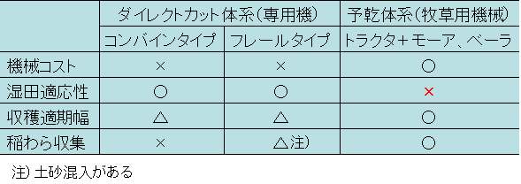 表1 稲発酵粗飼料の現行収穫体系の比較