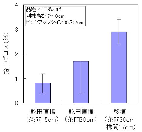 図1 自走ロールベーラの拾上げロス