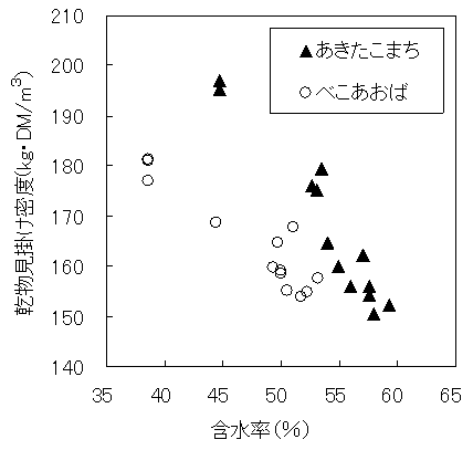 図2 ロールベールの乾物見掛け密度・ロールベールの径、幅は1.2m