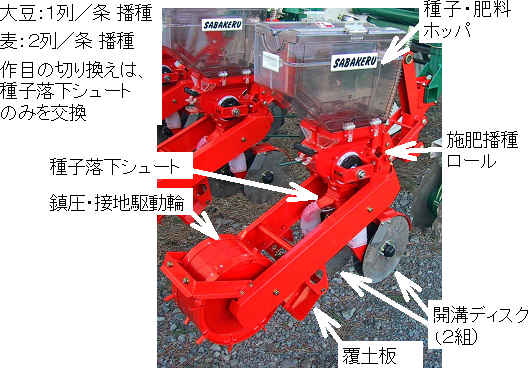 写真1 開発した施肥播種ユニット(改良型)