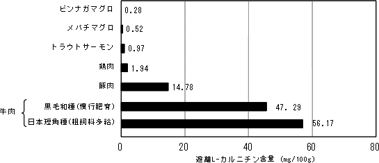 図1 各種食肉中の遊離L-カルニチン含量