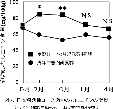 図2 日本短角種ロース肉中のカルニチンの変動