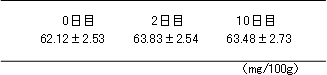 表1 熟成中の遊離L-カルニチン含量の変化