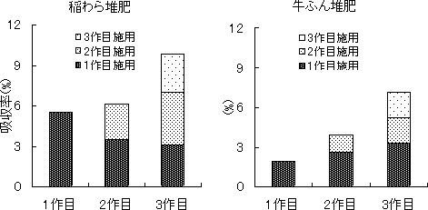 図1 各年次に施用された15N標識堆肥由来窒素の水稲による吸収率