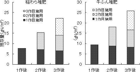 図2 各年次に施用された15N標識堆肥由来窒素の土壌残存量