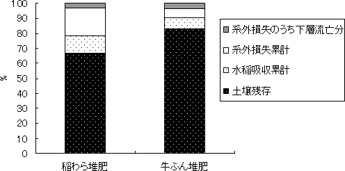 図3 連用開始時に施用された完熟堆肥の窒素の3作後の収支
