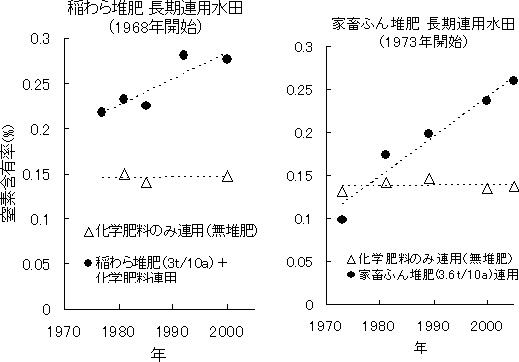 図4 堆肥を長期間連用した水田土壌の窒素含有率の変化